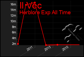 Total Graph of Il Vec