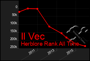 Total Graph of Il Vec