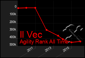 Total Graph of Il Vec