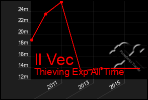 Total Graph of Il Vec