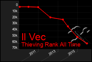 Total Graph of Il Vec