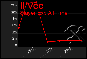 Total Graph of Il Vec