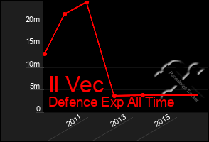 Total Graph of Il Vec