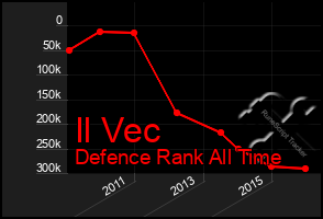 Total Graph of Il Vec