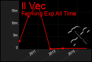 Total Graph of Il Vec