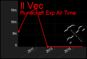 Total Graph of Il Vec