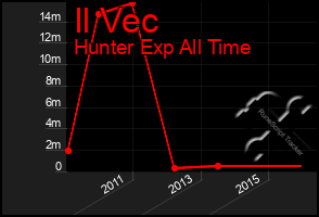 Total Graph of Il Vec