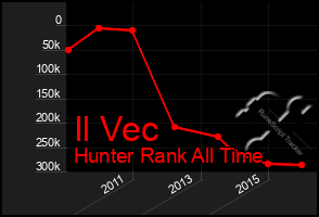 Total Graph of Il Vec