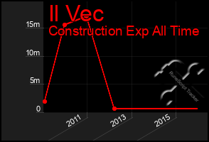 Total Graph of Il Vec