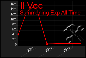 Total Graph of Il Vec