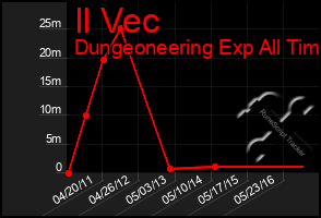 Total Graph of Il Vec