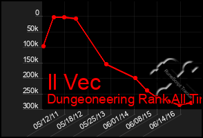 Total Graph of Il Vec