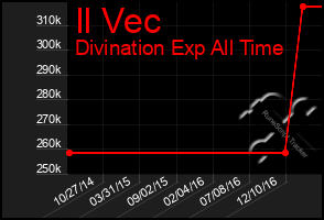 Total Graph of Il Vec