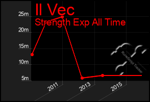 Total Graph of Il Vec