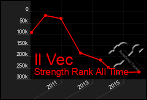 Total Graph of Il Vec