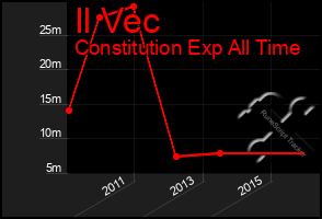 Total Graph of Il Vec