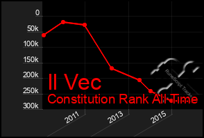 Total Graph of Il Vec