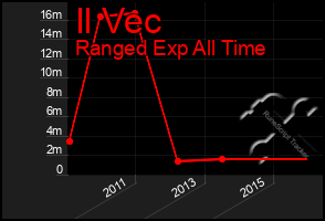 Total Graph of Il Vec