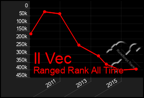 Total Graph of Il Vec