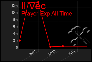 Total Graph of Il Vec