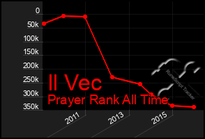 Total Graph of Il Vec