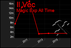 Total Graph of Il Vec