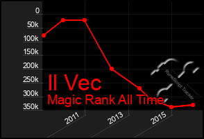 Total Graph of Il Vec