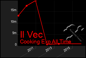 Total Graph of Il Vec