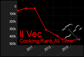 Total Graph of Il Vec