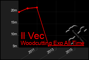 Total Graph of Il Vec