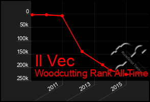 Total Graph of Il Vec