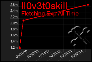 Total Graph of Il0v3t0skill