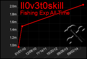 Total Graph of Il0v3t0skill