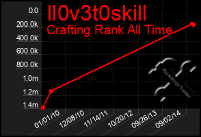 Total Graph of Il0v3t0skill