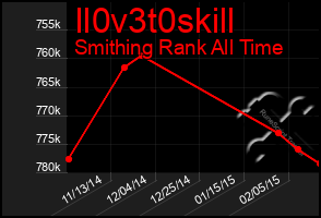 Total Graph of Il0v3t0skill