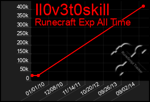 Total Graph of Il0v3t0skill