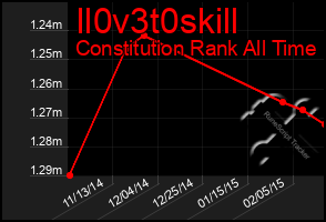 Total Graph of Il0v3t0skill