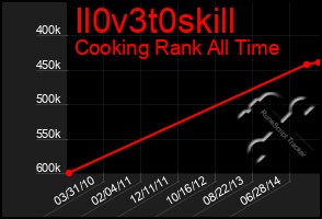 Total Graph of Il0v3t0skill