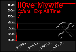 Total Graph of Il0ve Mywife