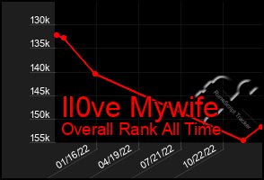 Total Graph of Il0ve Mywife