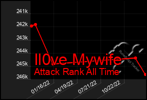 Total Graph of Il0ve Mywife