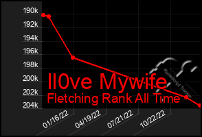 Total Graph of Il0ve Mywife