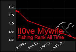 Total Graph of Il0ve Mywife