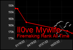 Total Graph of Il0ve Mywife