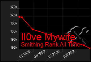 Total Graph of Il0ve Mywife