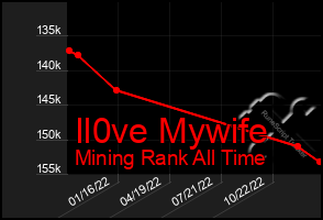 Total Graph of Il0ve Mywife