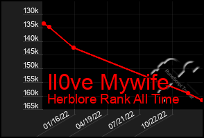 Total Graph of Il0ve Mywife