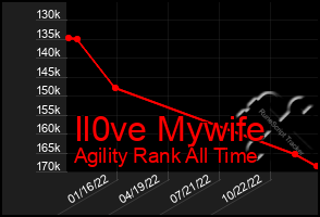 Total Graph of Il0ve Mywife