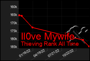 Total Graph of Il0ve Mywife