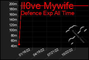 Total Graph of Il0ve Mywife